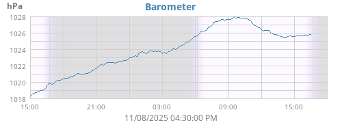 Barometer