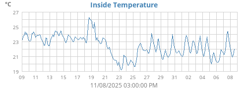 Inside Temperature