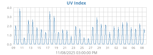 UV Index