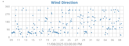 Wind Direction