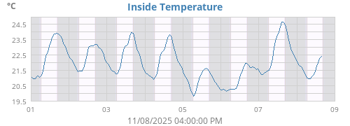 Inside Temperature