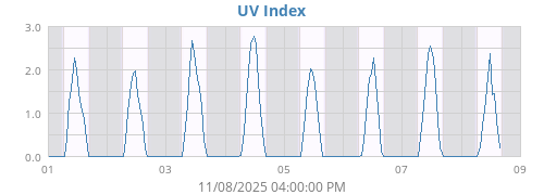 UV Index
